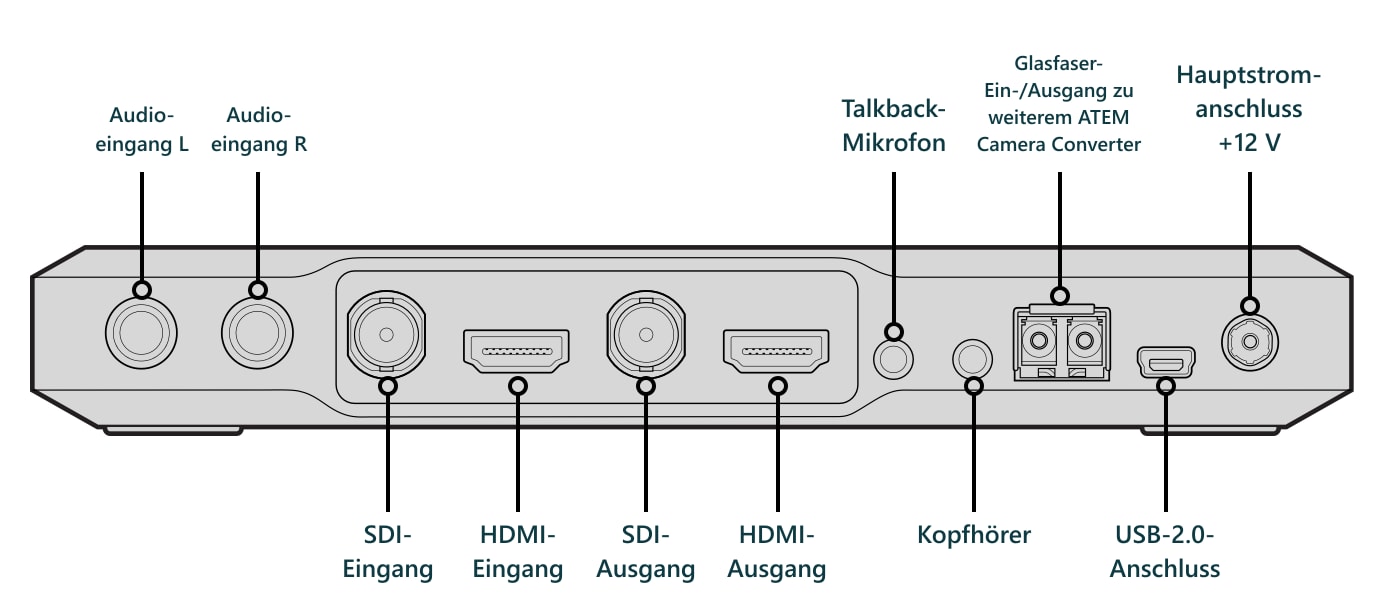ATEM Camera Converter – Anschlüsse