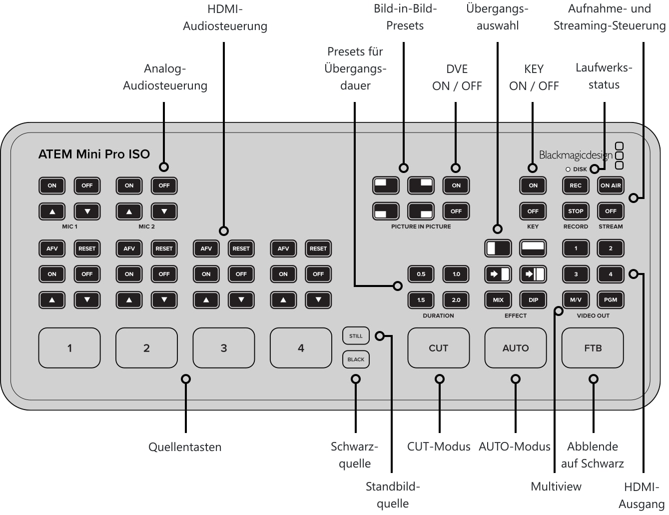 ATEM Mini Pro ISO – Bedienpanel und Anschlüsse