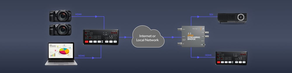 ATEM Streaming Bridge – Eine Brücke zwischen IP und Studiotechnik