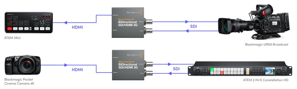 Micro Converter BiDirectional SDI/HDMI 3G – Kamerasteuerung und Tally über SDI