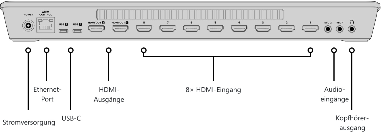 ATEM Mini Extreme – Bedienpanel und Anschlüsse