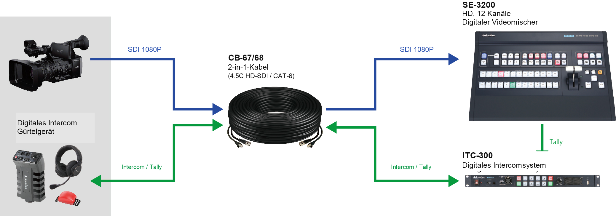 Anschlussdiagramm Datavideo CB-68 mit SE-3200 und ITC-300-Intercom