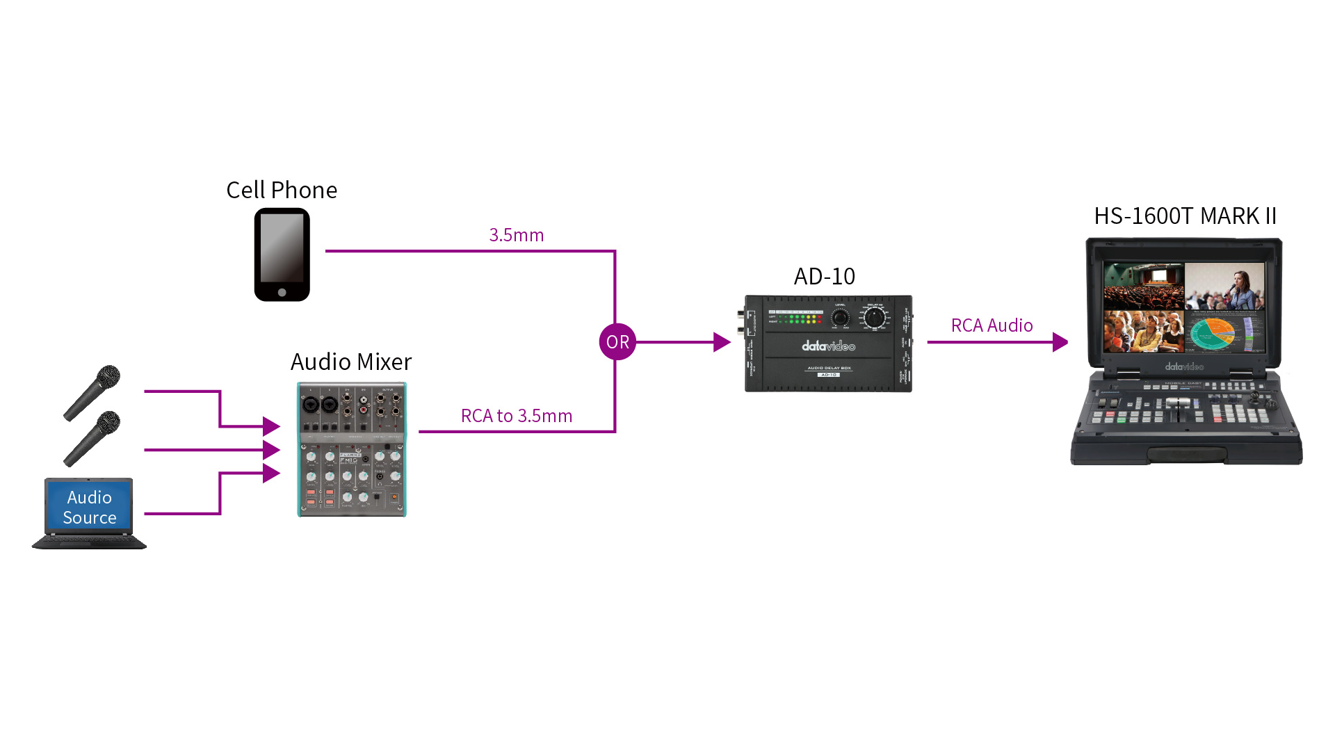 Offizielles Datavideo-Diagramm: Telefon oder Mischpult über AD-10 zu einem HS-1600T-Mark-II-System