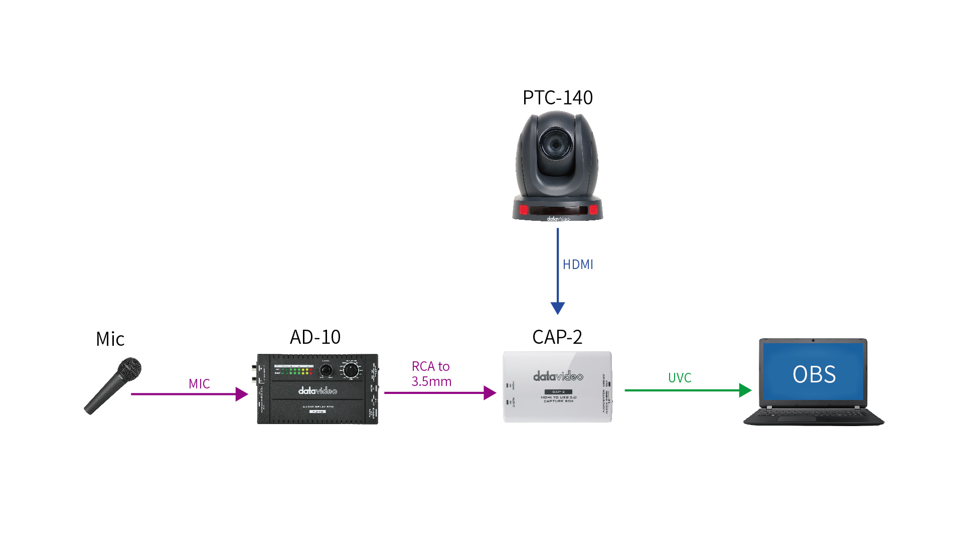 Offizielles Datavideo-Diagramm: Mikrofon über AD-10 und CAP-2 zu OBS, Bild der PTC-140-Kamera über HDMI