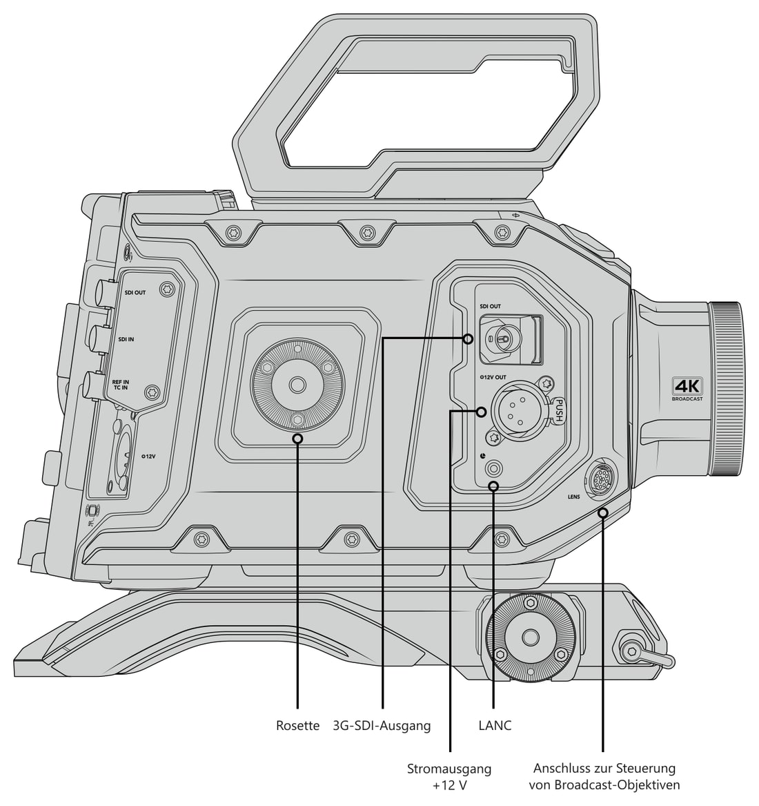 Blackmagic URSA Broadcast G2 – Bedienelemente und Anschlüsse