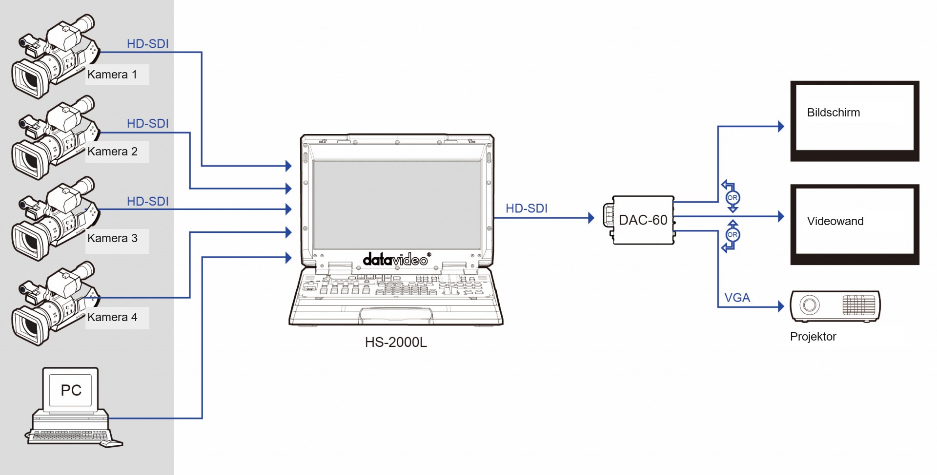 Anschlussdiagramm mit Datavideo HS-2000L, DAC-60, SDI-Bildschirm und VGA-Projektor