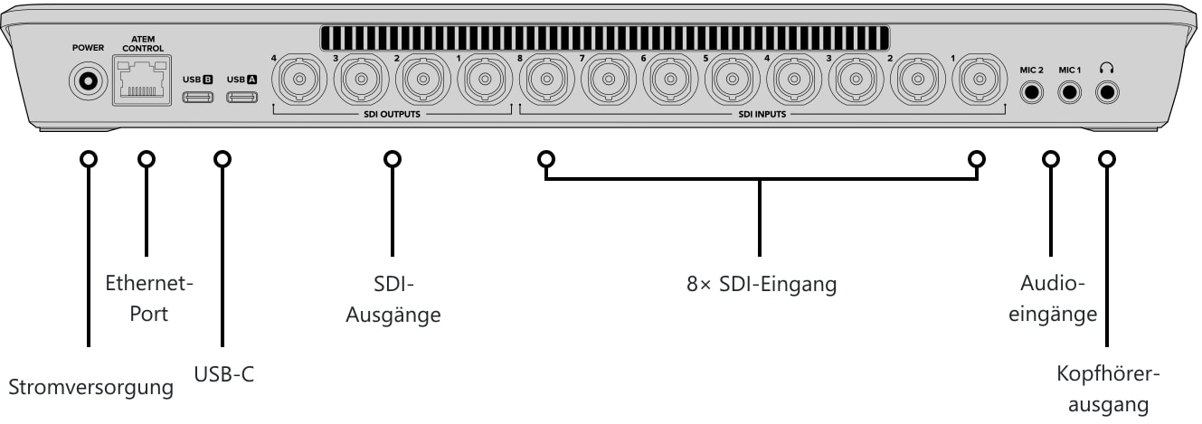 ATEM SDI Extreme ISO – Bedienpanel und Anschlüsse