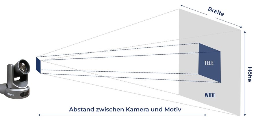 Bildwinkel von Weitwinkel bis Tele