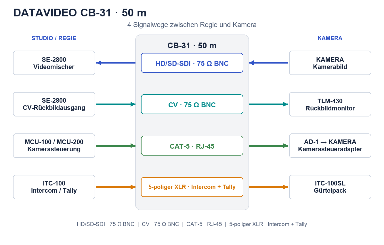 Anschlussplan des Datavideo CB-31 zwischen Regie und Kamera