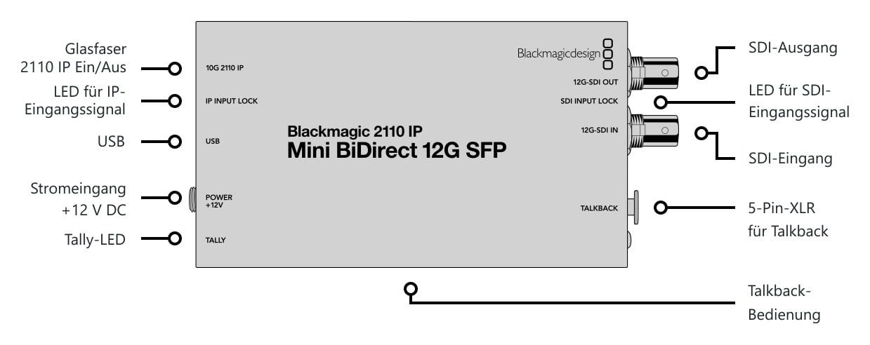 Blackmagic 2110 IP Mini BiDirect 12G SFP – Anschlüsse