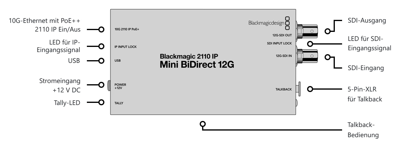 Blackmagic 2110 IP Mini BiDirect 12G – Anschlüsse