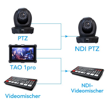 NDI-Encoder und -Decoder