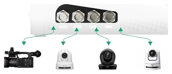 HDMI und 3G-SDI für Profikameras