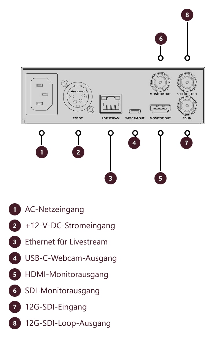 Blackmagic Streaming Encoder 4K – Anschlüsse und Bedienelemente