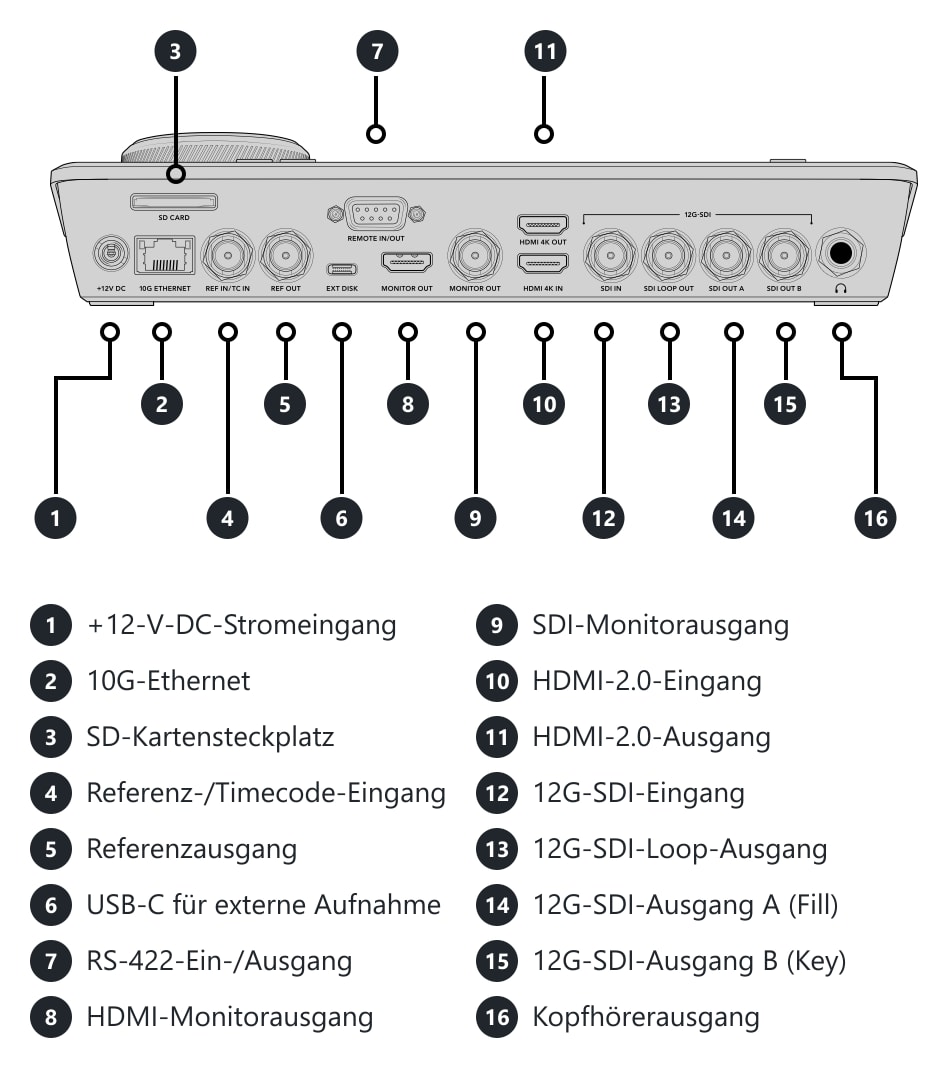 HyperDeck Shuttle 4K Pro 2TB – Anschlüsse und Bedienelemente