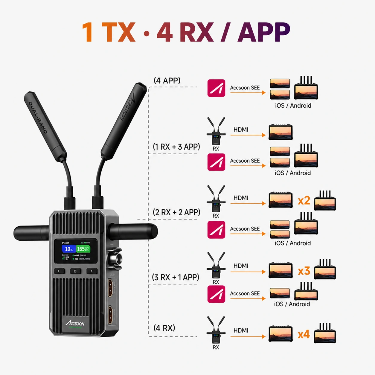 Eine Quelle, vier Geräte · Accsoon CineView 2 SDI