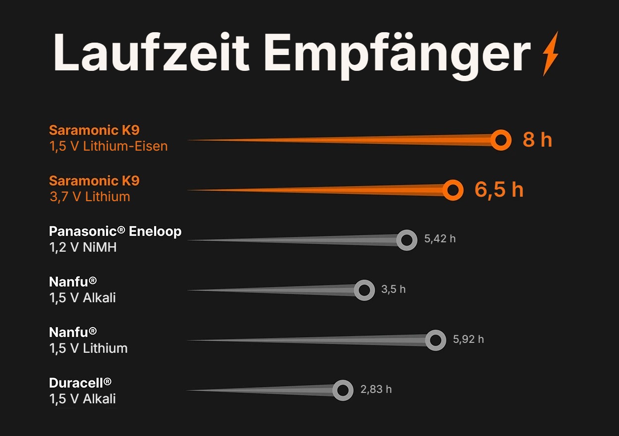 Saramonic K9 Digital Duo – Laufzeit des Empfängers nach Batterietyp