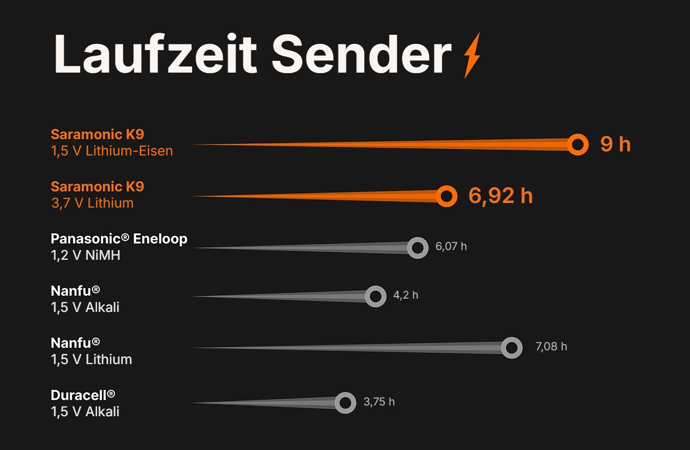 Saramonic K9 Digital Duo – Laufzeit des Senders nach Batterietyp