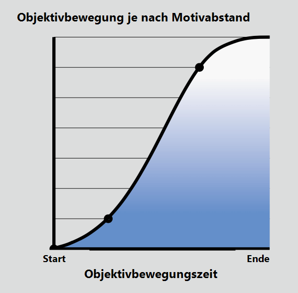 Diagramm für sanfte Änderungen der Objektivbewegung