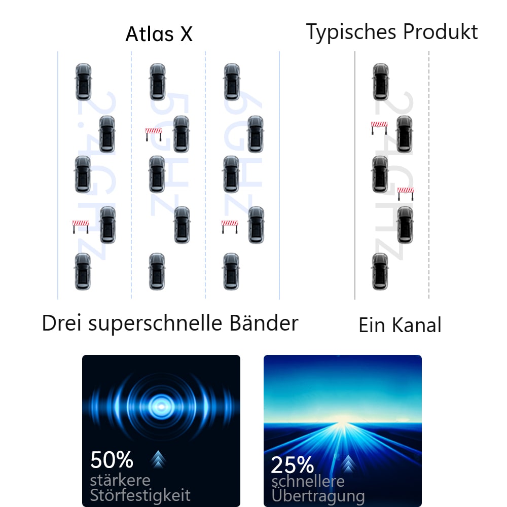 Simultane Mehrbandübertragung und Störungsunterdrückung über das gesamte Band