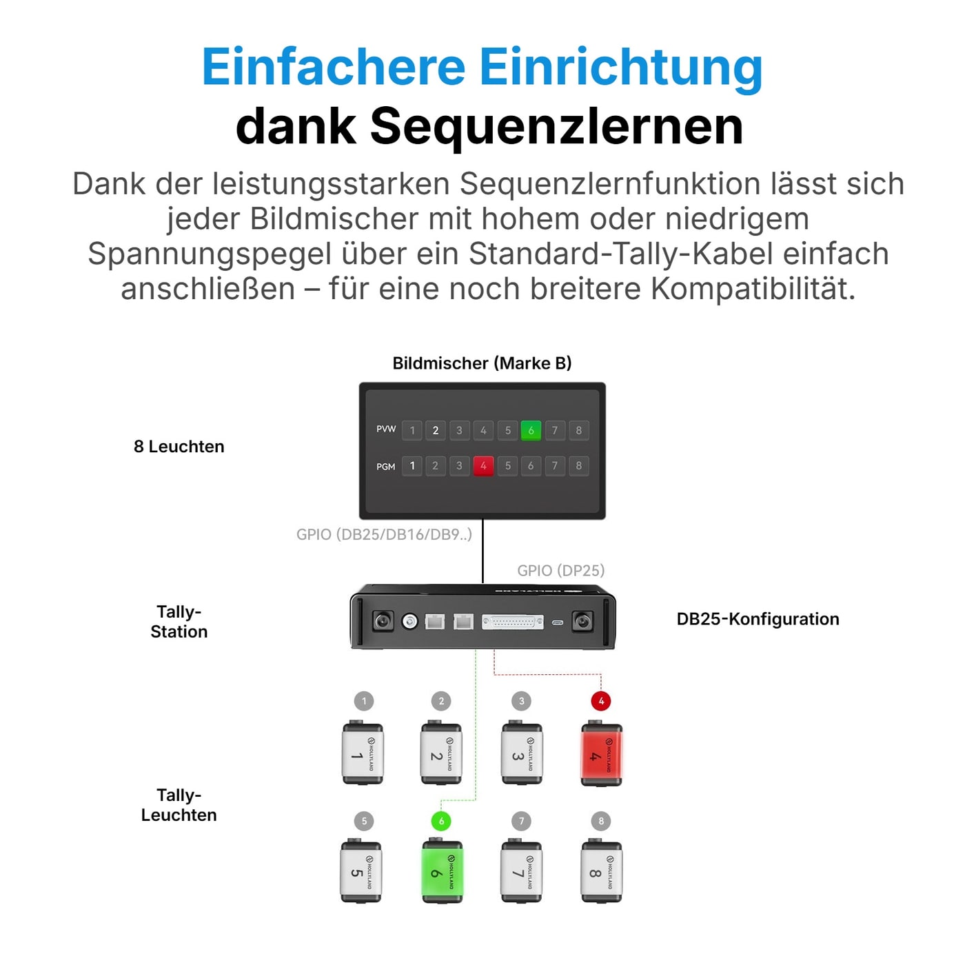 Hollyland HL-TCB05 Tally-Kabel DB25 Stecker – DB9 Buchse – Aufbau: Bildmischer → Tally-Station → Tally-Leuchten