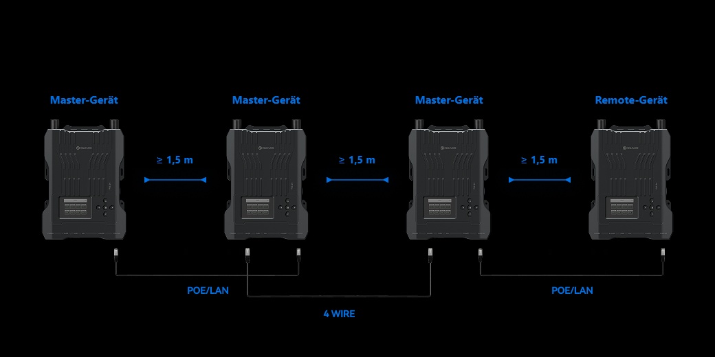 Hollyland Solidcom M1 Pro RRU – Kaskade mehrerer Basisstationen