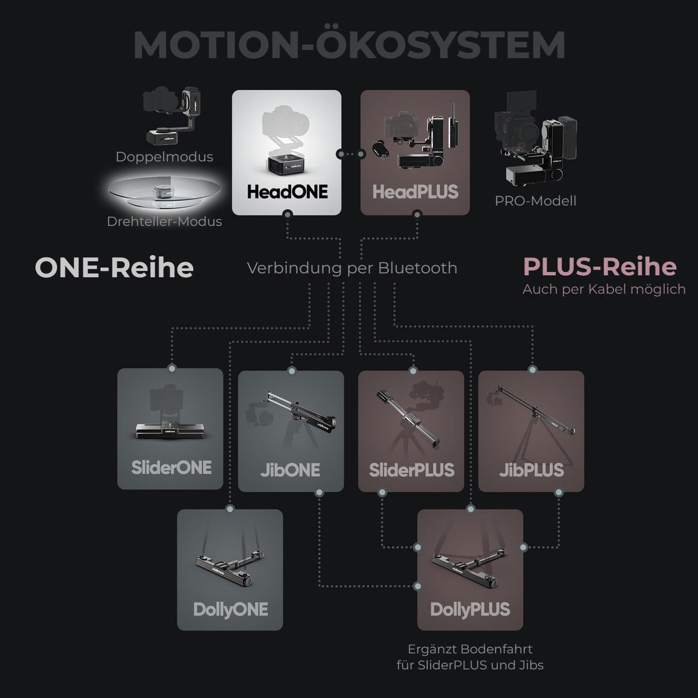 Das Turntable Module im edelkrone System